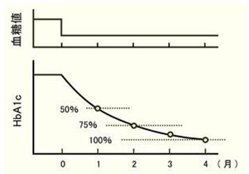 日本專家談“數理糖尿病”之④ ：解讀HbA1c的變化