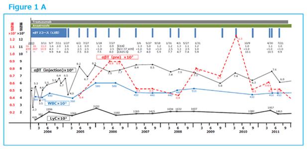 乳腺癌復發后選擇免疫細胞療法自救